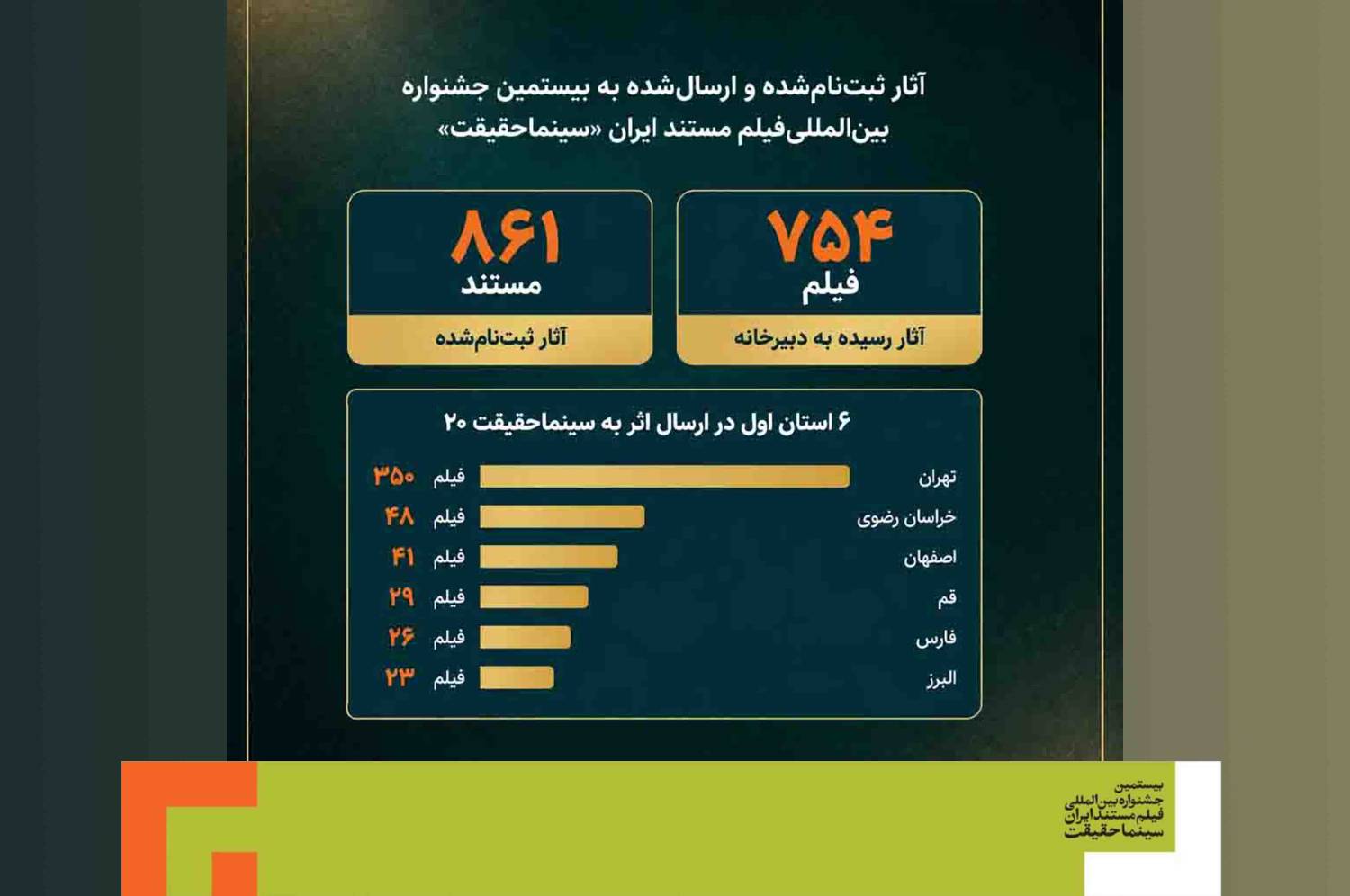 6 استان اول در ارسال اثر به «سینماحقیقت 20» کدامند؟